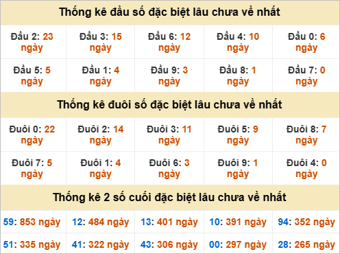 Thống kê đầu đuôi giải đặc biệt Đồng Nai lâu ra Thống kê đầu đuôi giải đặc biệt Đồng Nai lâu ra