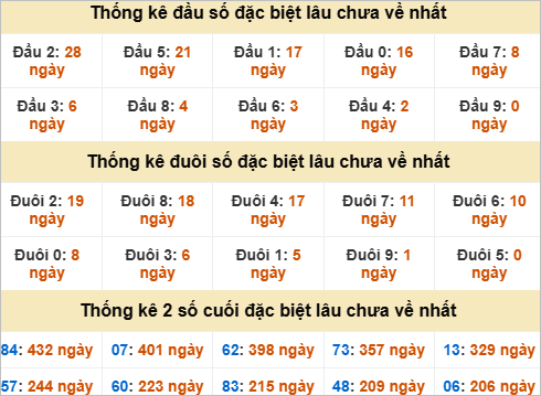 Thống kê đầu đuôi đặc biệt Sóc Trăng gan nhất Thống kê đầu đuôi đặc biệt Sóc Trăng gan nhất