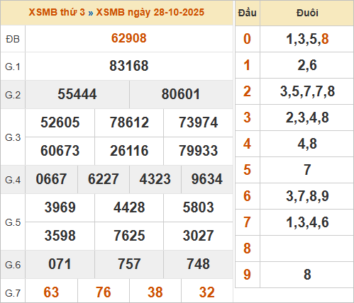 KQXSMB kỳ trước 28/10/2025 KQXSMB kỳ trước 28/10/2025