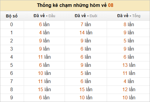 Thống kê chạm hôm sau theo đề về 80 Thống kê chạm hôm sau theo đề về 80