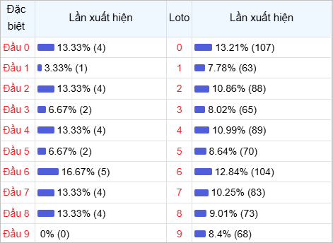 Thống kê đầu lô về nhiều trong 30 ngày qua Thống kê đầu lô về nhiều trong 30 ngày qua