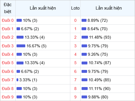 Thống kê đuôi lô về nhiều trong 30 lần quay Thống kê đuôi lô về nhiều trong 30 lần quay