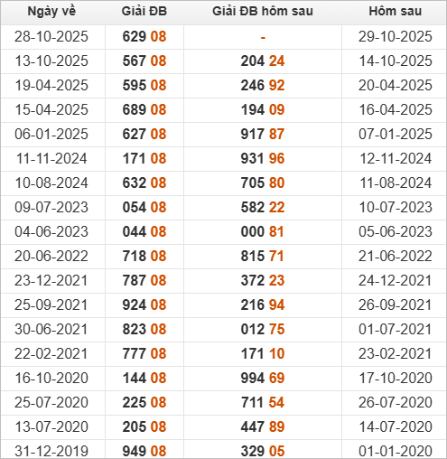 Xem những ngày đề về 08 và giải đặc biệt hôm sau Xem những ngày đề về 08 và giải đặc biệt hôm sau
