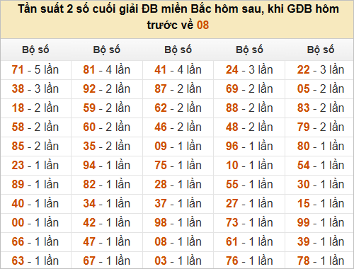 Thống kê đầu, đuôi, tổng hôm sau khi đề ra 08 Thống kê đầu, đuôi, tổng hôm sau khi đề ra 08