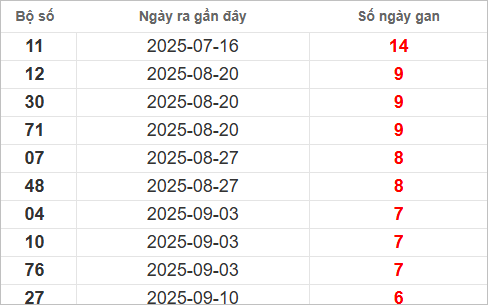 Bảng lô gan lì lâu ra nhất Bảng lô gan lì lâu ra nhất
