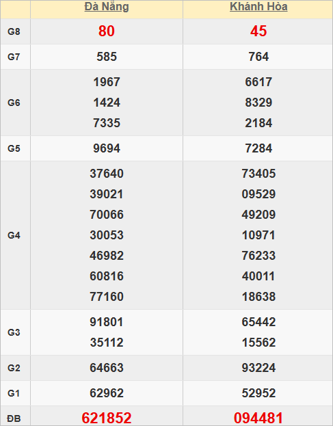 Quay thử kết quả xổ số miền Trung hôm nay