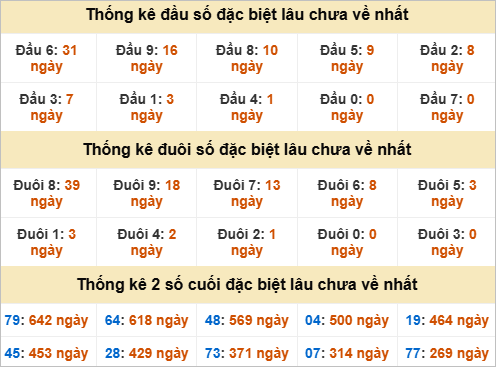 Đầu, đuôi GĐB miền Trung thứ 4 gan nhất Đầu, đuôi GĐB miền Trung thứ 4 gan nhất