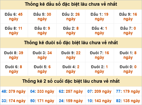 Thống kê đầu đuôi đặc biệt Đà Nẵng lâu chưa về Thống kê đầu đuôi đặc biệt Đà Nẵng lâu chưa về