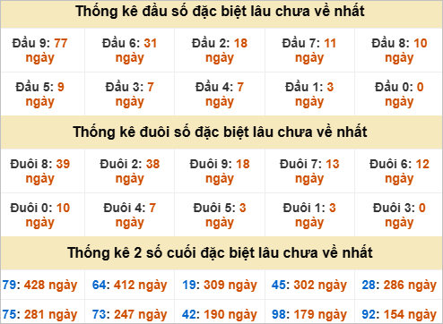 Thống kê đầu đuôi giải đặc biệt Khánh Hoà lâu ra Thống kê đầu đuôi giải đặc biệt Khánh Hoà lâu ra