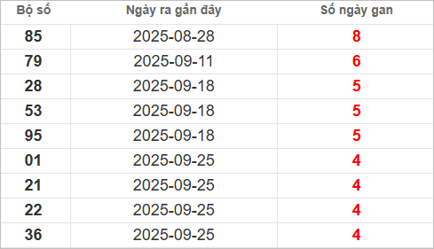 Bảng lô gan lì lâu ra nhất