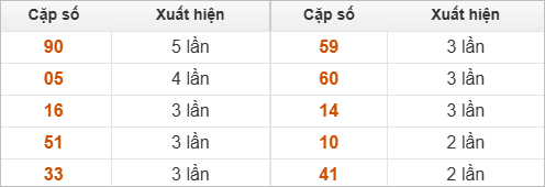 10 cặp số đặc biệt về nhiều nhất và ít nhất