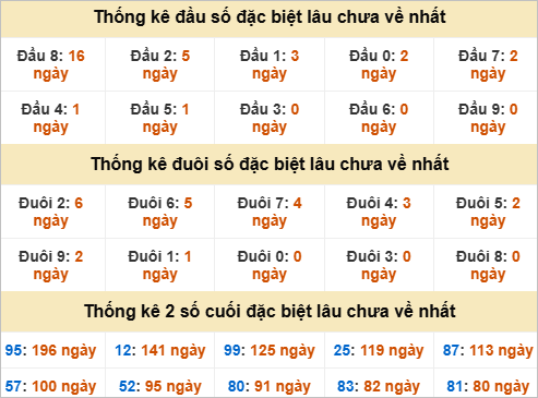 Đầu, đuôi GĐB miền Trung thứ 5 gan nhất