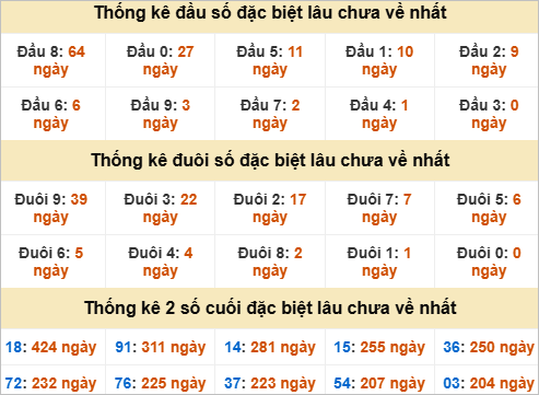 Thống kê đầu đuôi đặc biệt BDI lâu chưa về