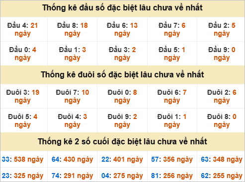 Đầu đuôi đặc biệt Quảng Trị gan nhất