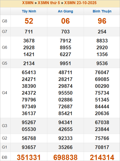 Bảng kết quả kỳ trước 23/10/2025