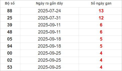 Bảng lô gan lì lâu ra nhất