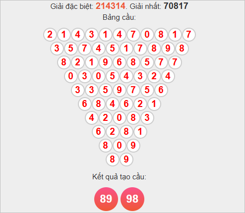 Soi cầu Pascale XSBTH hôm nay