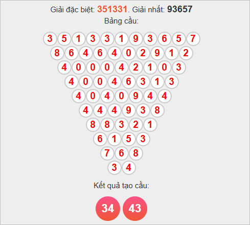 Soi cầu Pascale XSTN hôm nay