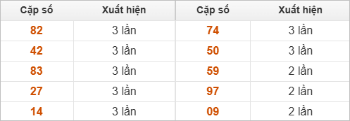 10 cặp số đặc biệt về nhiều nhất và ít nhất