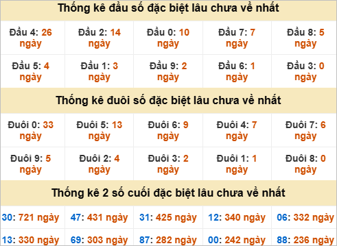 Thống kê đầu đuôi đặc biệt An Giang lâu chưa ra