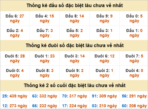 Thống kê đầu đuôi đặc biệt Bình Thuận gan nhất