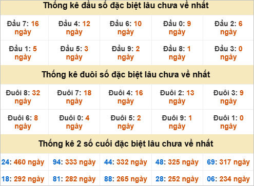 Thống kê đầu đuôi đặc biệt Tây Ninh lâu về