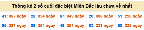 Bảng đề gan - 2 số cuối đặc biệt lâu về nhất