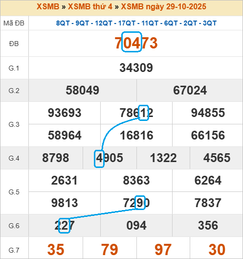 Cầu lô bạch thủ 4 ngày đẹp nhất