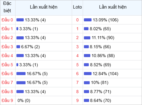 Thống kê đầu lô về nhiều trong 30 ngày qua