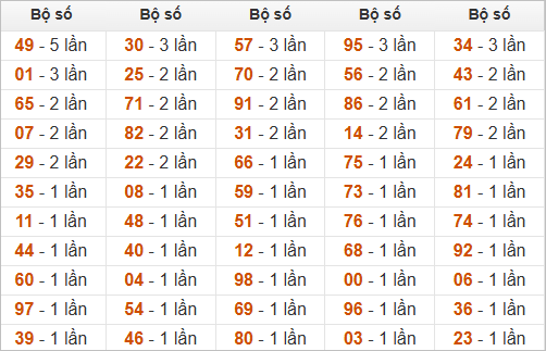 Thống kê đầu, đuôi, tổng đề hôm sau khi đề ra 73