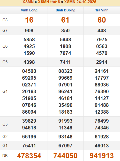 Bảng kết quả kỳ trước 24/10/2025