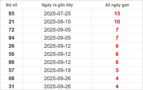 Bảng lô gan lì lâu ra nhất