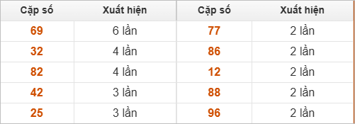 10 cặp số đặc biệt về nhiều nhất và ít nhất