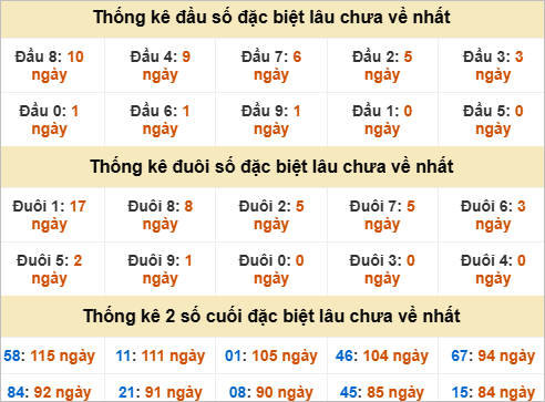 Đầu, đuôi GĐB miền Nam thứ 6 gan nhất