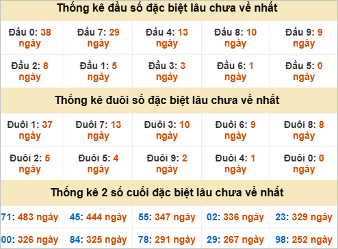 Thống kê đầu đuôi đặc biệt Bình Dương lâu ra