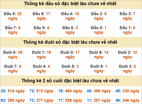 Thống kê đầu đuôi đặc biệt Trà Vinh gan nhất