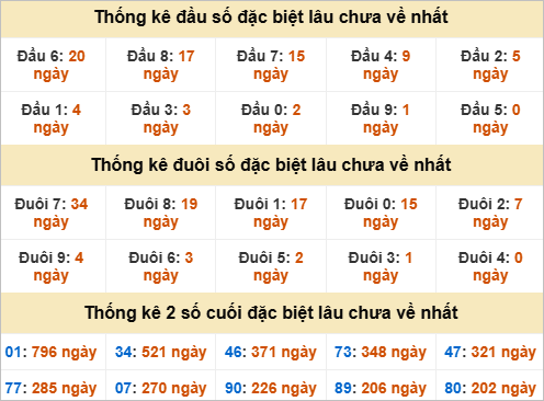 Thống kê đầu đuôi đặc biệt Vĩnh Long lâu về
