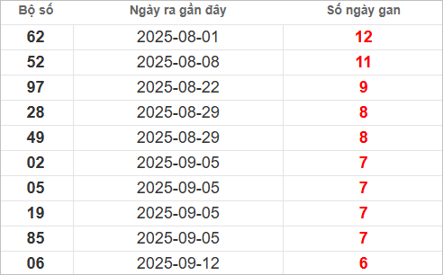 Bảng lô gan lì lâu ra nhất