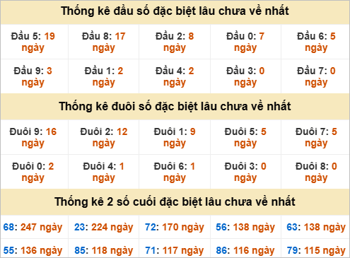 Đầu, đuôi GĐB miền Trung thứ 6 gan nhất
