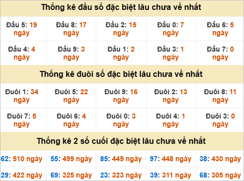Thống kê đầu đuôi đặc biệt GL lâu chưa về
