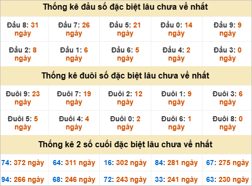 Đầu đuôi giải đặc biệt Ninh Thuận gan nhất