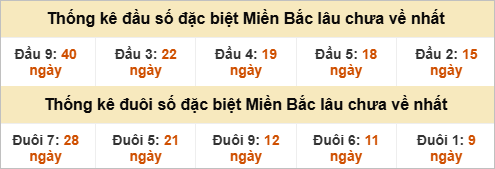 Đầu - đuôi giải đặc biệt lâu chưa ra