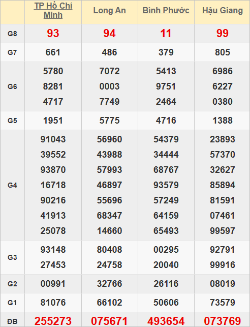 Quay thử kết quả xổ số miền Nam hôm nay