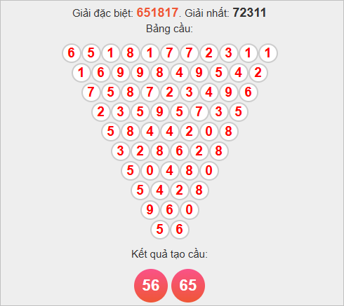 Soi cầu Pascal  XSBP hôm nay