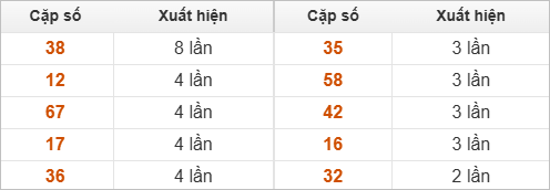 10 cặp số đặc biệt về nhiều nhất và ít nhất