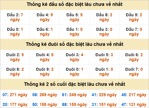 Đầu, đuôi GĐB miền Nam thứ 7 gan nhất
