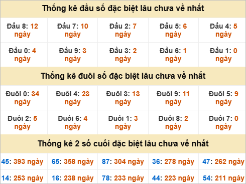 Thống kê đầu đuôi đặc biệt Bình Phước gan nhất