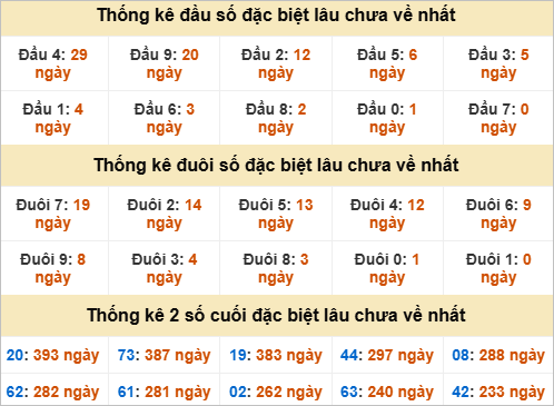 Thống kê đầu đuôi đặc biệt Hậu Giang lâu ra