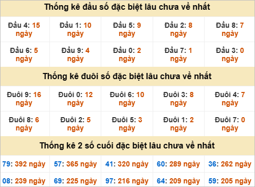 Thống kê đầu đuôi đặc biệt Long An lâu ra