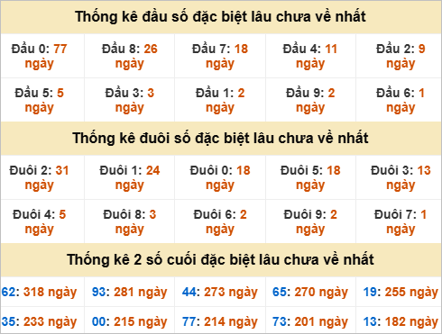 Thống kê đầu đuôi đặc biệt XS Hồ Chí Minh lâu về